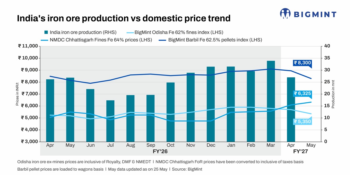 Will weak steel fundamentals keep Indian iron ore prices under pressure?