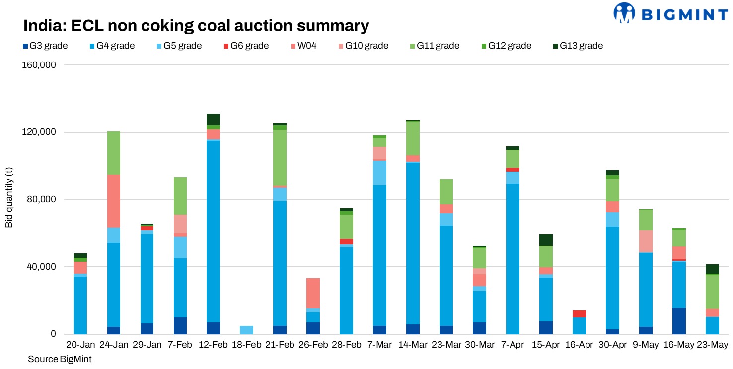 India: ECL auction offtake declines; G11 dominates allocations