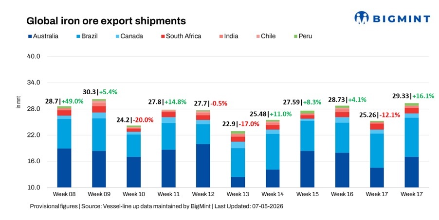 Global iron ore export shipments rebound 16% w-o-w on stronger vessel loadings