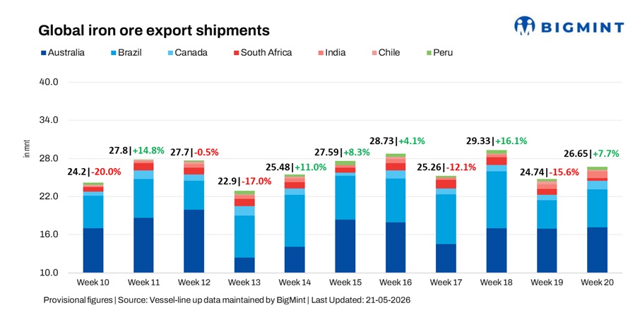 Global iron ore exports rebound 8% w-o-w on strong Brazil flows; freight trends remain mixed