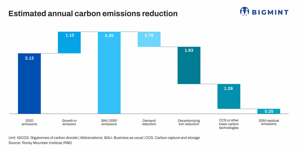 How will collective green demand signal push low-CO2 investments in global steel industry?