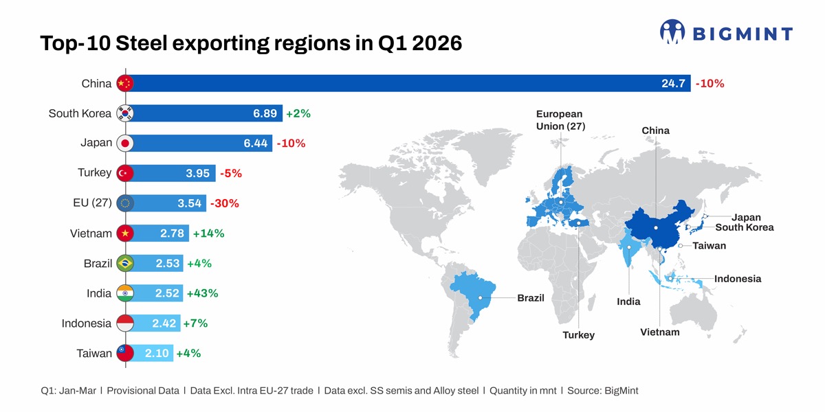 Global steel trade flows in Q1CY'26 remain fragmented amid rising protectionism
