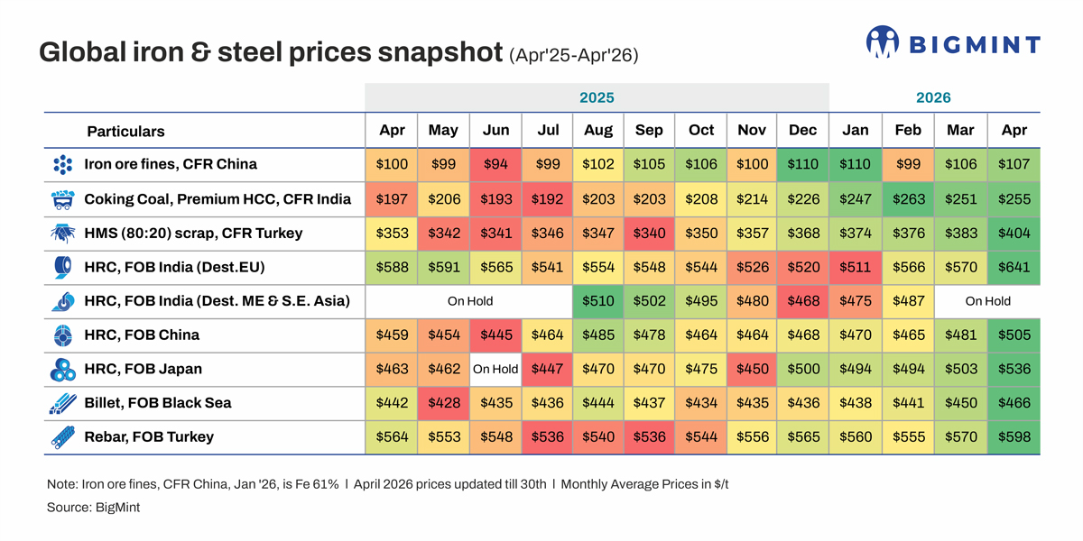 Global steel prices rise in Apr'26 on tighter supply and firm input costs