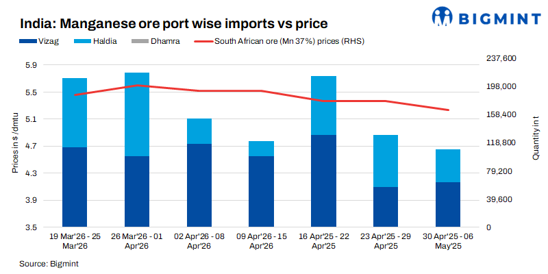 India: Imported manganese ore prices fall further due to weak demand
