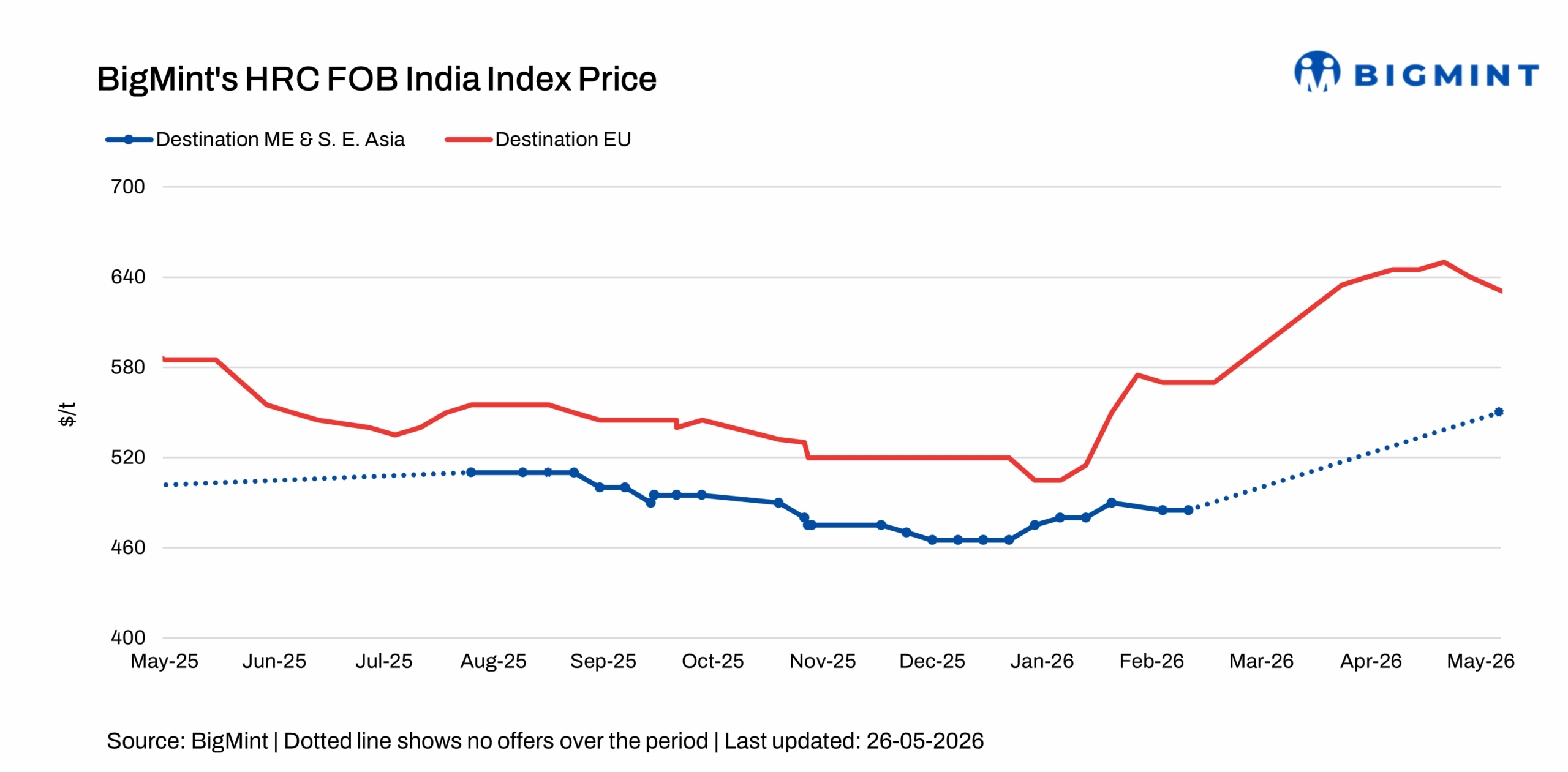 Indian HRC export activity remains subdued w-o-w amid cautious buying sentiment