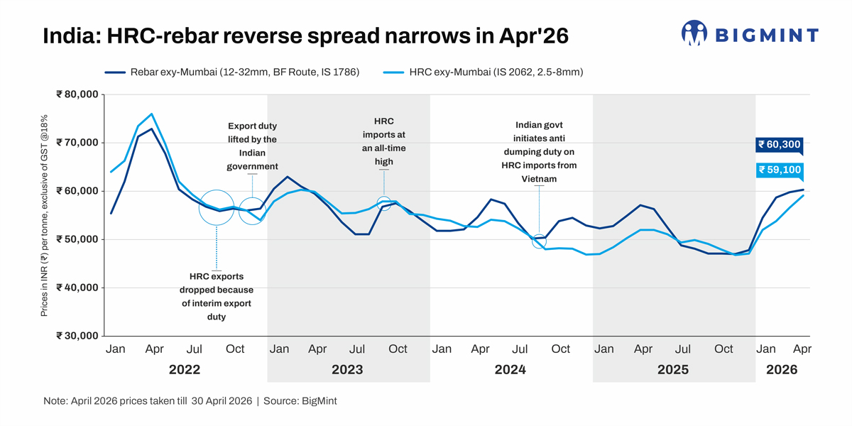 India: HRC-rebar negative spread narrows sharply in Apr'26 as flat steel extends outperformance
