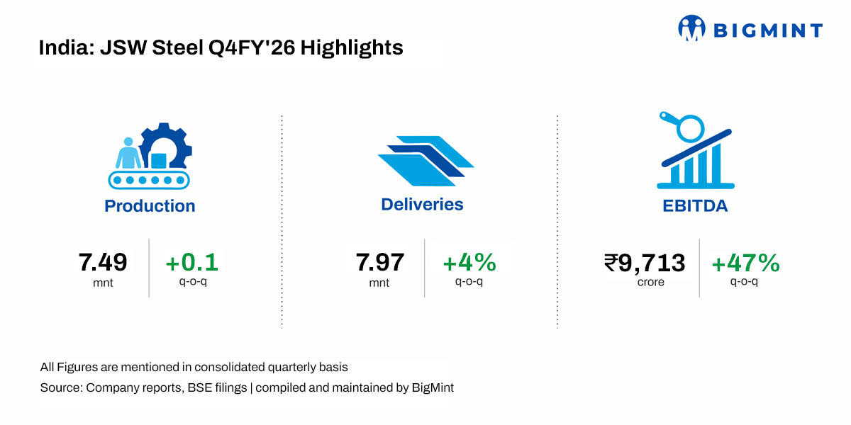 India: JSW Steel records highest-ever sales in Q4FY'26; EBITDA jumps sharply