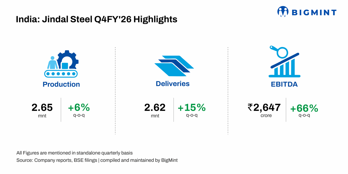 India: Jindal Steel's volumes hit all-time high in Q4FY26 as new capacities ramp up