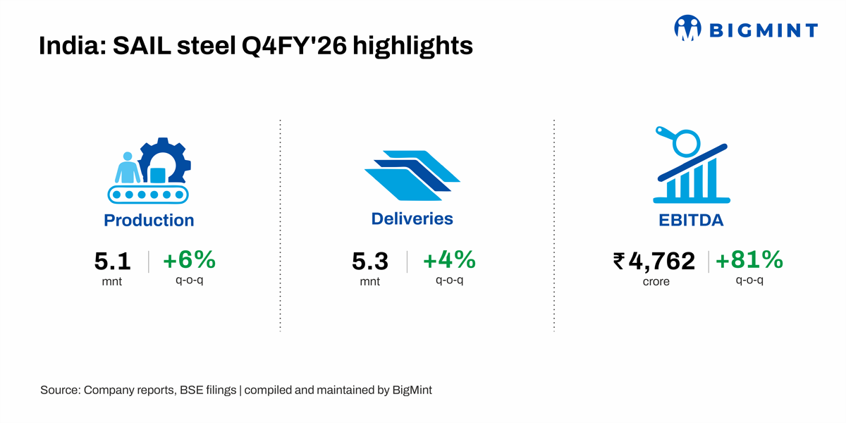 India: SAIL crude steel production, sales rise q-o-q in Q4FY26