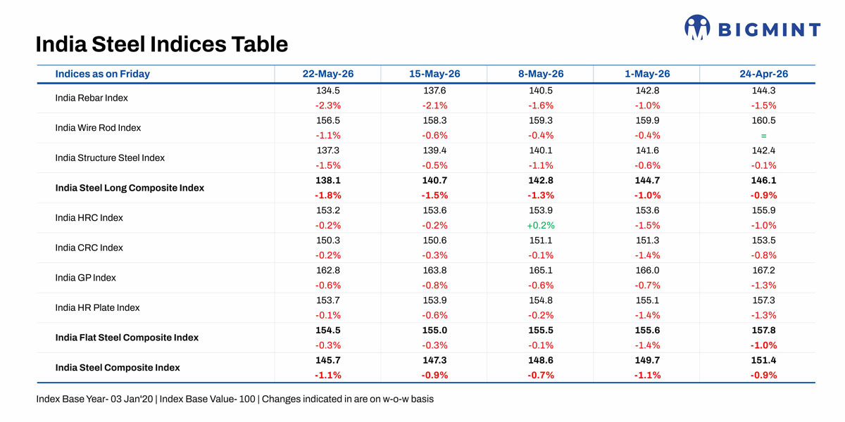BigMint's India steel index drops 1.1% w-o-w on weak construction demand, muted trade sentiment