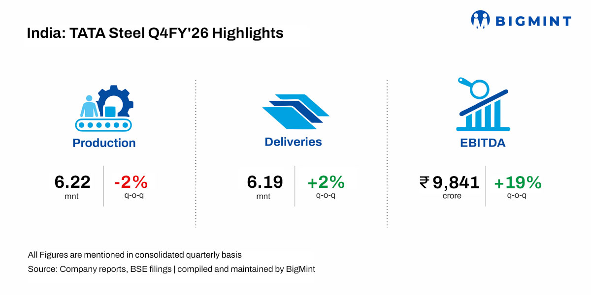 India: Tata Steel Q4FY'26 crude steel output rises 14% y-o-y, deliveries up 11%