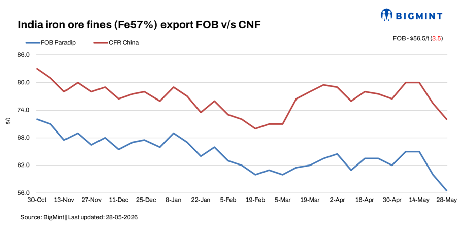India: Low-grade iron ore fines export index declines $4/t w-o-w, trades absent in sea market