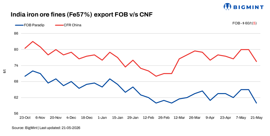 India: Low-grade iron ore fines export index declines $5/t w-o-w amid falling global prices