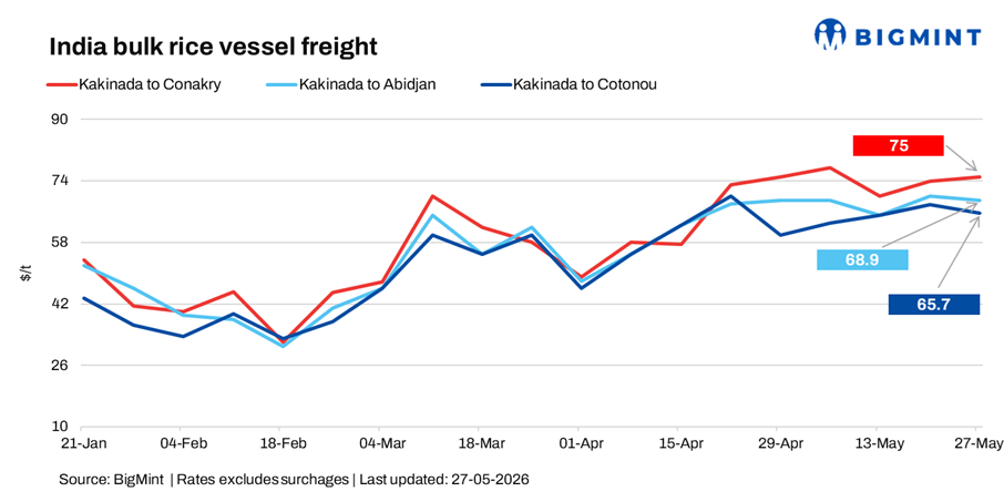India: Rice freights face pressure as weak demand, port congestion weigh on market