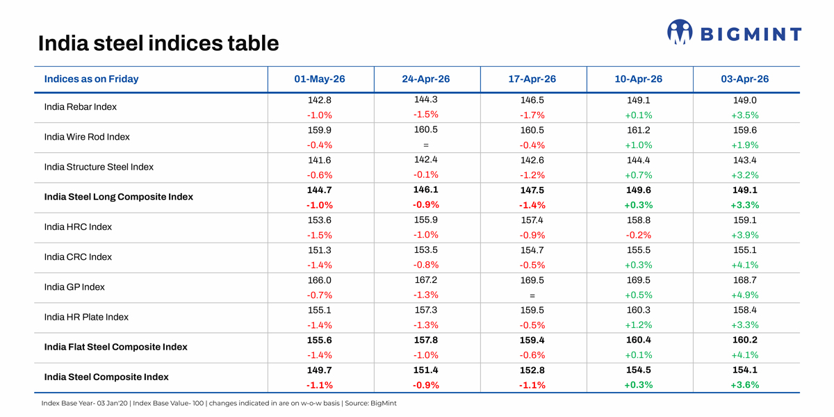 BigMint's India steel index drops w-o-w as geopolitical tensions subside, supply stabilises