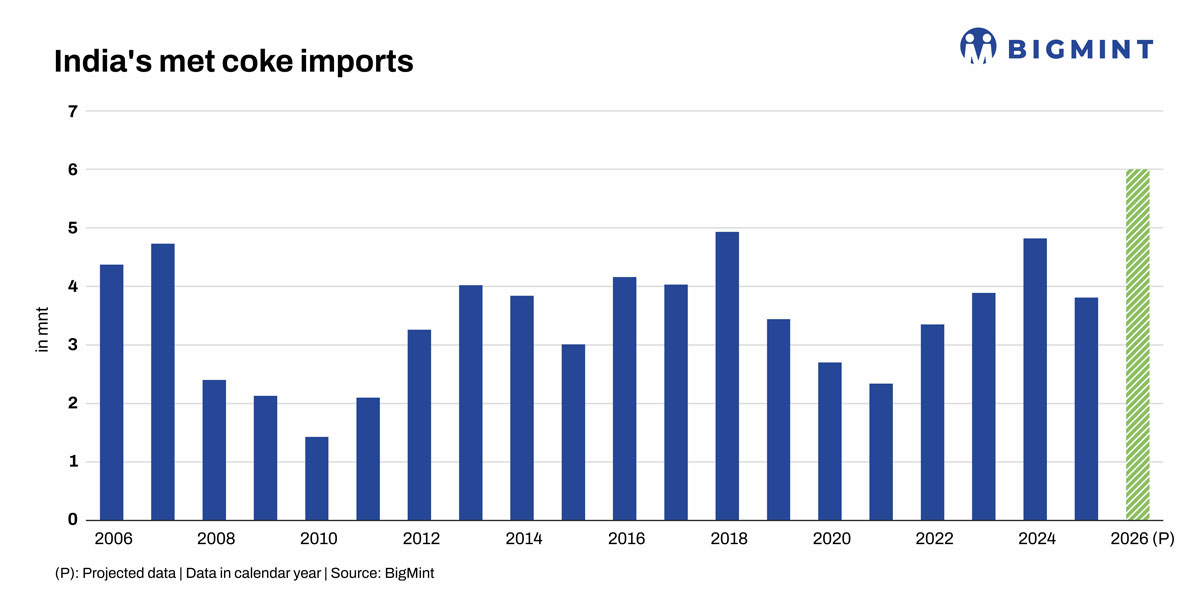 India's met coke imports expected to climb to multi-year high in CY'26 - BigMint analysis