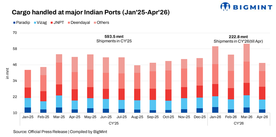 India: Key port cargo shipments fall over 20% m-o-m in Apr'26 on weak bulk demand