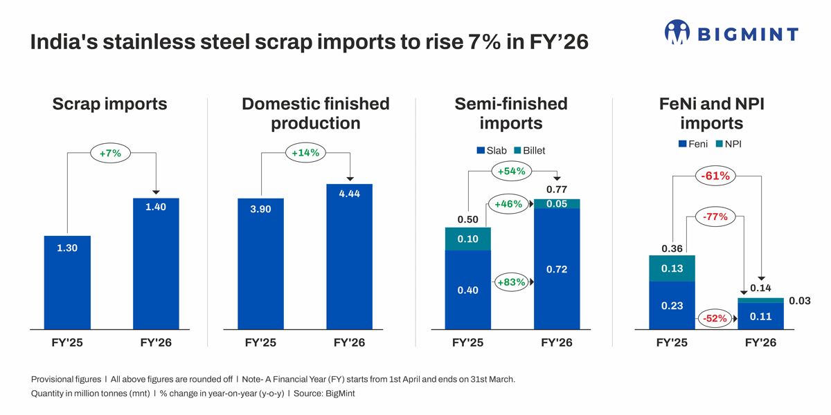 India: Stainless steel scrap imports to rise 7% in FY'26 on expanding domestic capacity, stronger 300-series demand