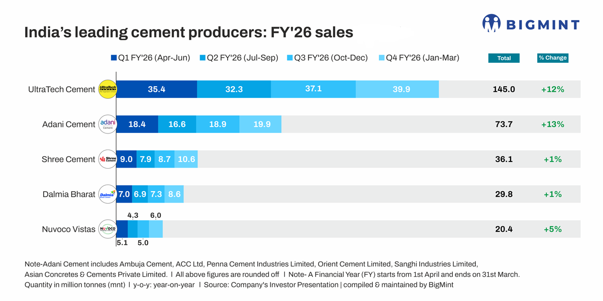 How Did India's Cement Industry Perform In FY'26?