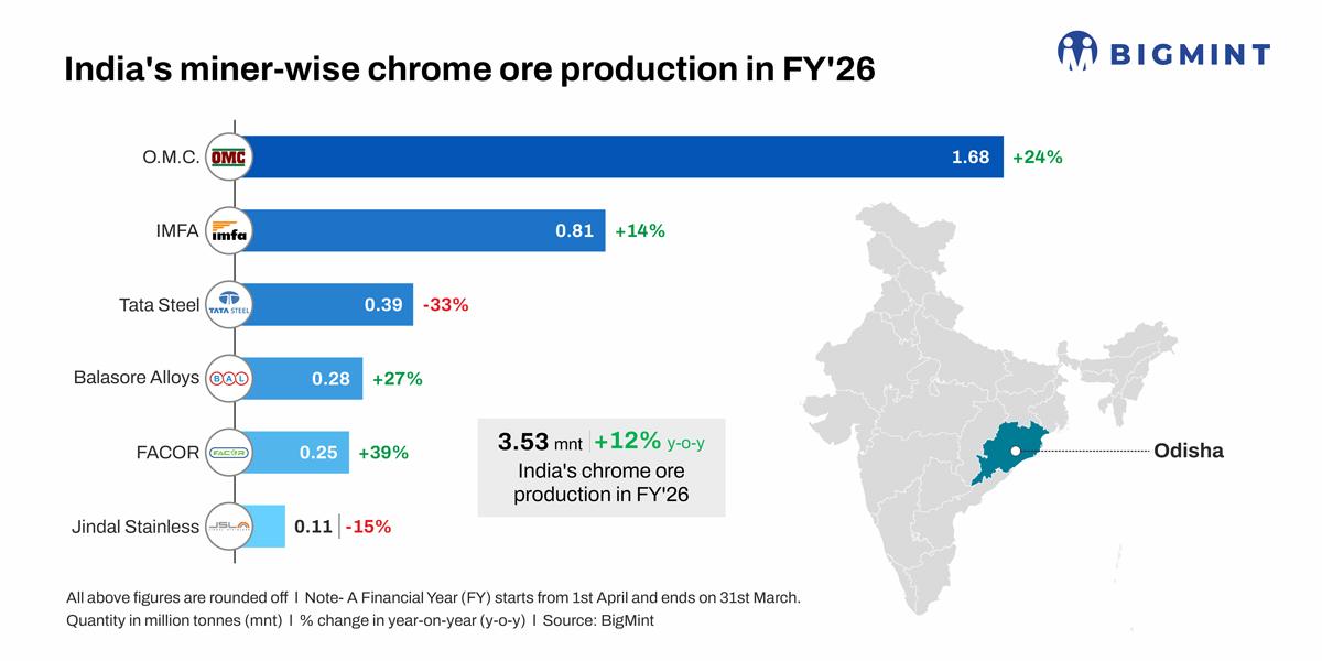 India's chrome ore output rises 12% in FY'26 on strong ferro chrome demand