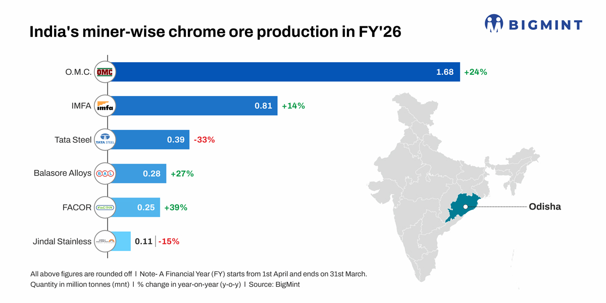 India's chrome ore output rises 12% in FY'26 on strong ferro chrome demand