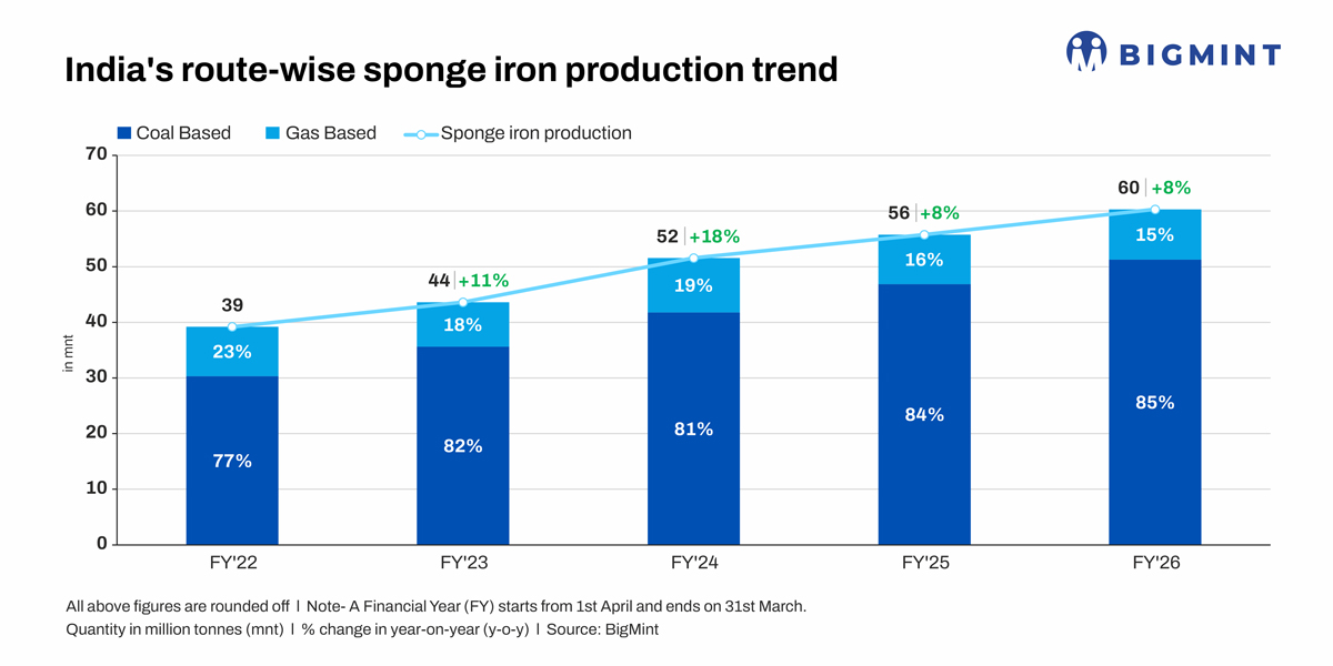 Why is India's coal-based DRI production growing despite rising carbon emission concerns? BigMint report