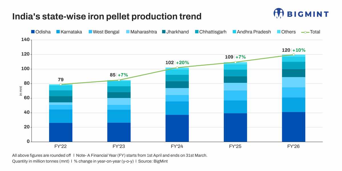 India: Pellet production rises 10% in FY'26, but growth remains clustered