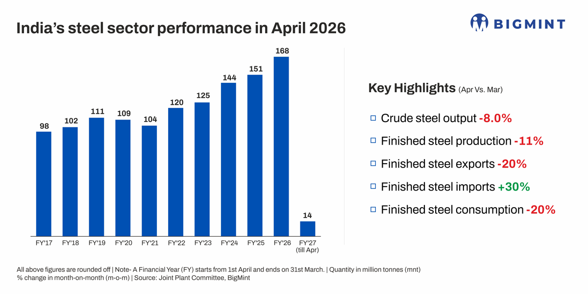 India's steel production declines 8% m-o-m in Apr'26, consumption weakens sharply: JPC