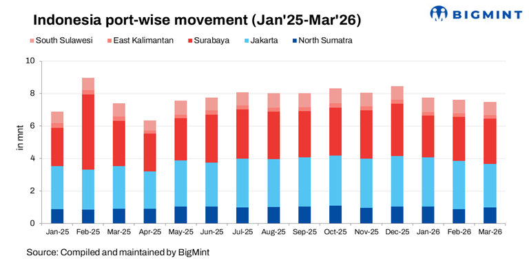 Indonesian shipments of mined products drop 2% m-o-m in Mar'26