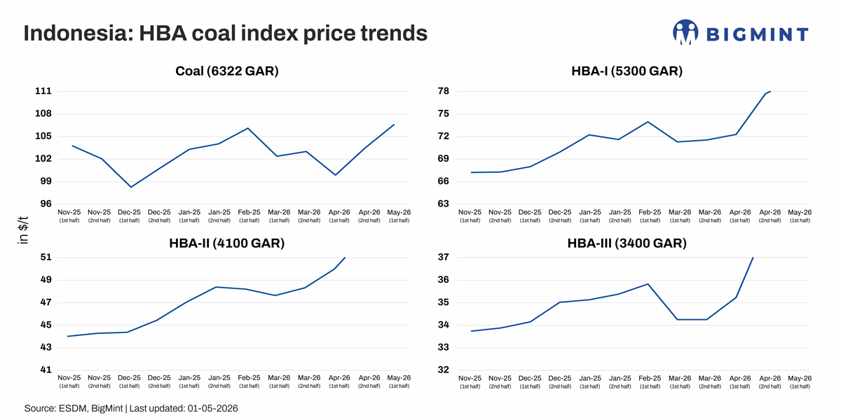 Indonesia lifts coal benchmark HBA indices for early May'26 on seasonal demand push