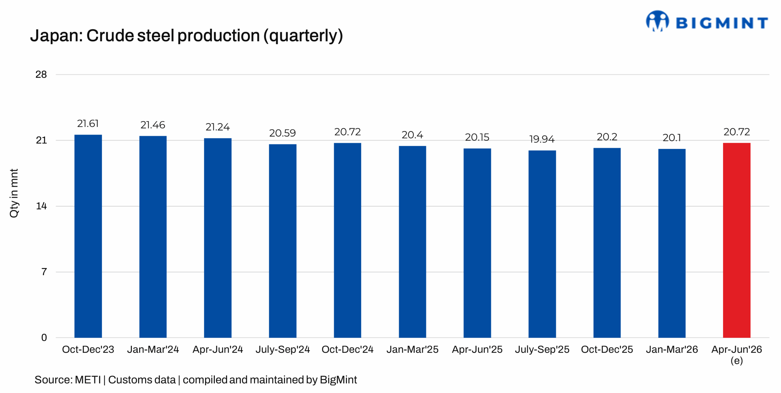 Japan crude steel output to rise in Apr-Jun, but production remains historically weak