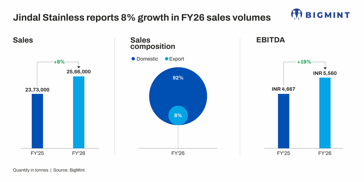 India: Jindal Stainless FY26 performance reflects resilient domestic demand and margin expansion
