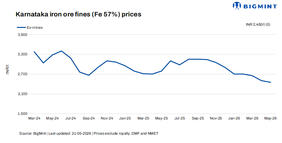 India: Iron ore fines prices in Karnataka fall w-o-w amid amid weak demand; NMDC auction in focus