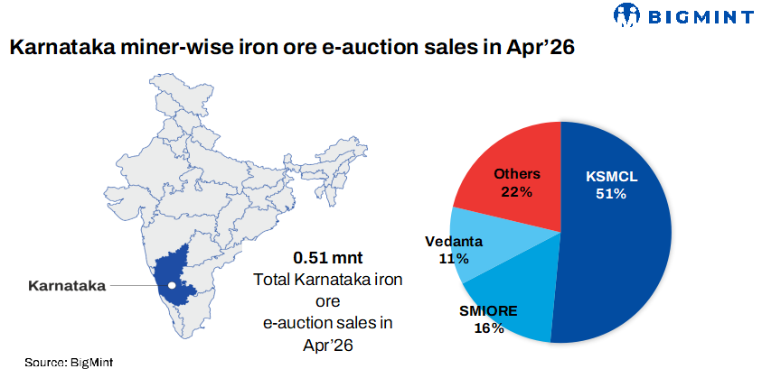 India: Karnataka miners to auction over 150,000 t of iron ore and pellets