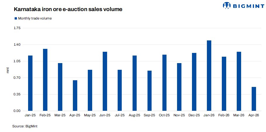 India: Karnataka iron ore e-auction sales decline 22% y-o-y in Apr'26 on weak steel demand