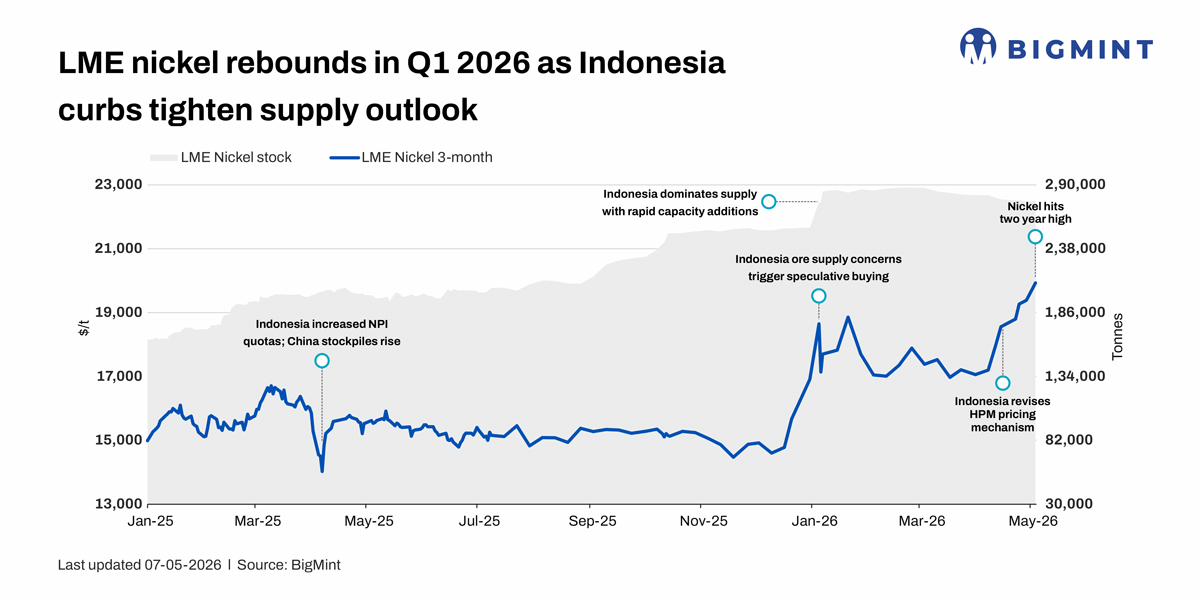 Global: LME nickel prices rebound in Q1CY'26 as Indonesian curbs tighten supply outlook