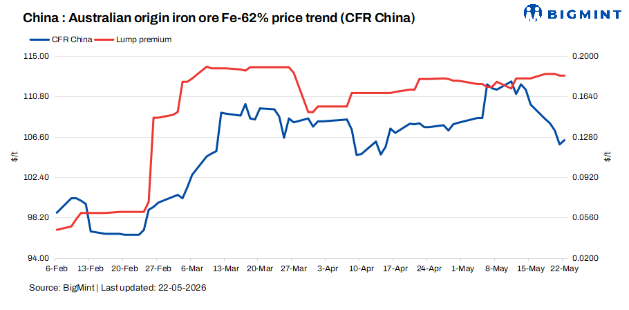 China: Tightening supply lifts China's iron ore lump premium