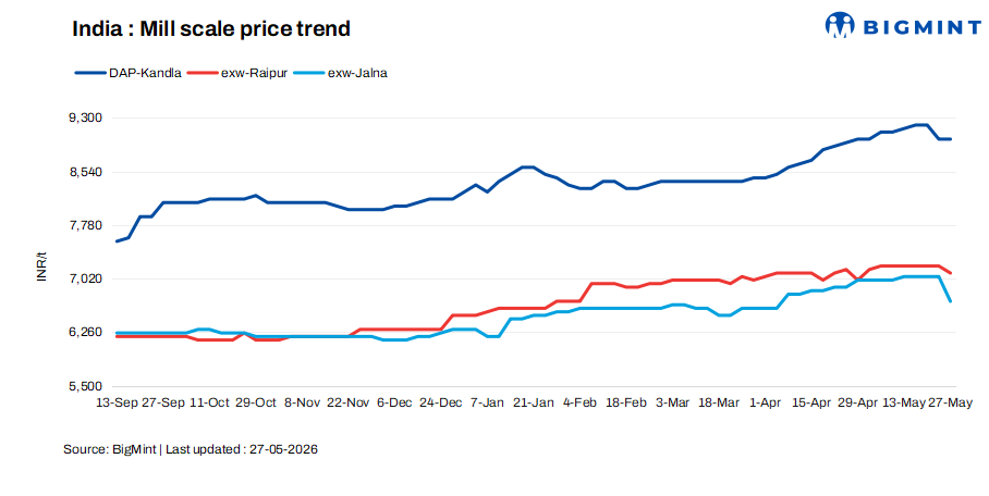 India: Mill scale prices witness mixed movement across major markets