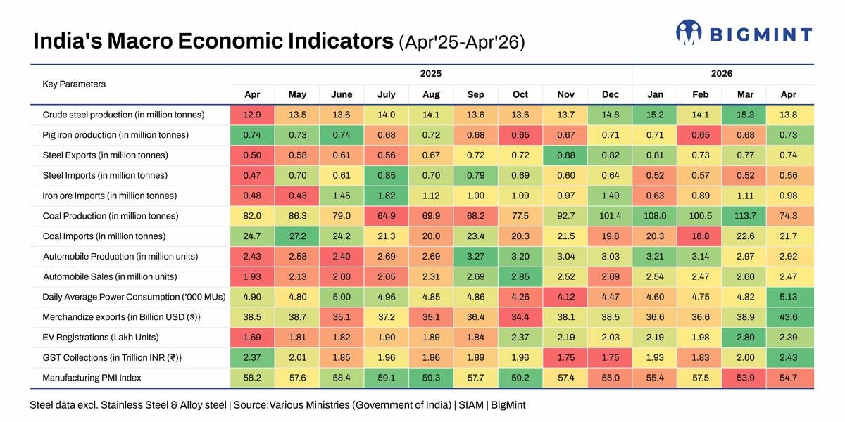India's industrial momentum turns uneven amid softer manufacturing activity