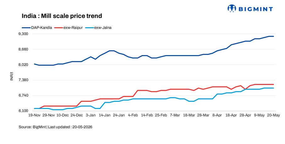 India: Mill scale prices stay firm across key markets despite cautious trade sentiment