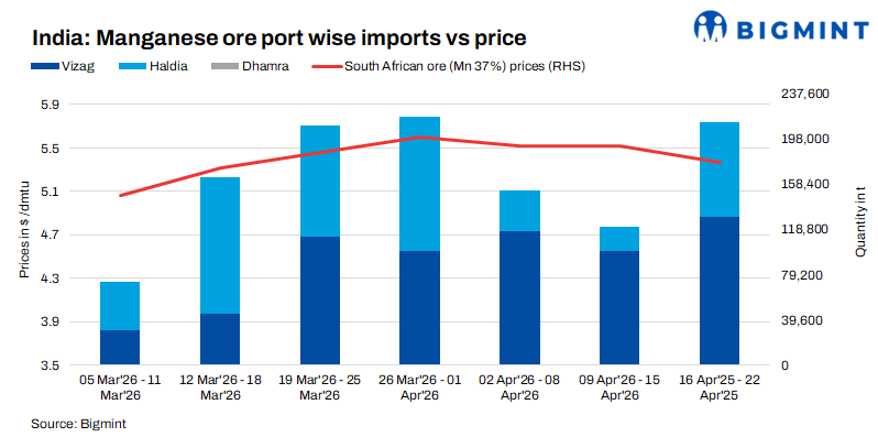 India: Imported manganese ore eases as smelters stay cautious, miners trim June prices