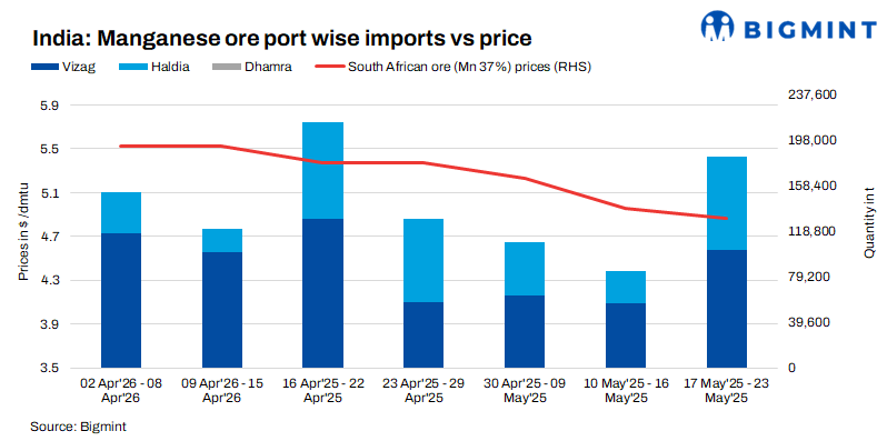 India: Imported manganese ore prices inch down w-o-w amid cautious market sentiment