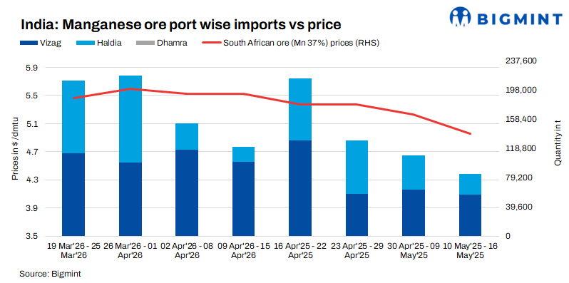 India: Imported manganese ore prices decline w-o-w amid limited buying and currency pressure