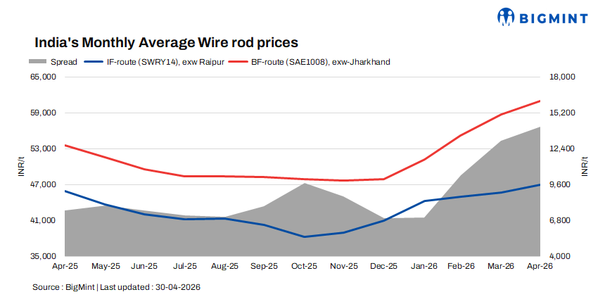 India: Wire rod prices stayed firm in April'26