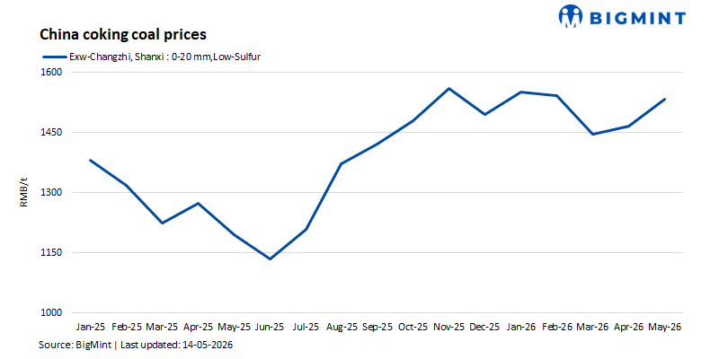 China's spot coking coal market stays resilient, futures slump