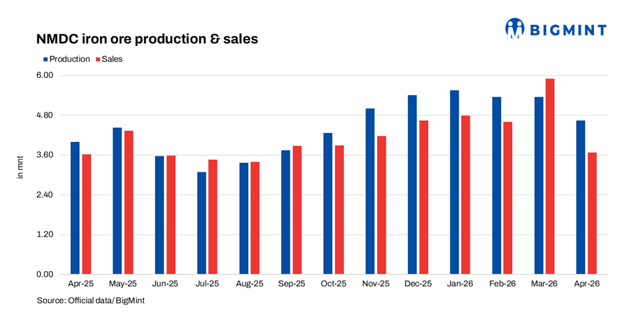 India: NMDC's iron ore production rises by 16% y-o-y in Apr'26
