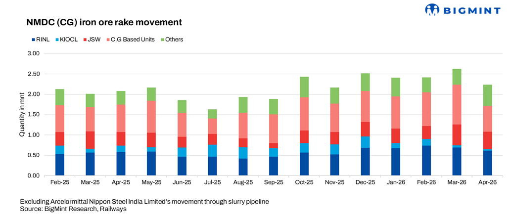 India: NMDC's iron ore rake movements drop 18% m-o-m in Apr'26