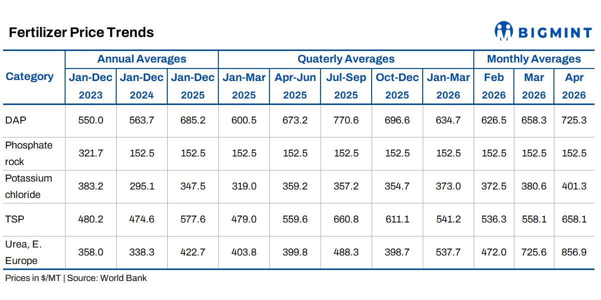 Fertiliser price spike triggered by Hormuz disruption raises concerns over rice output across Asia