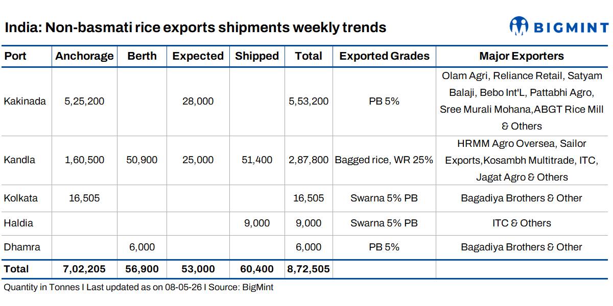 India non-basmati rice shipments slow sharply as anchorage buildup rises across ports