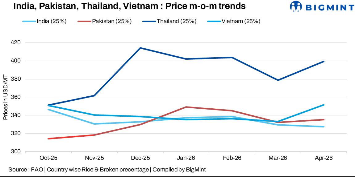 Global 25% broken rice prices show diverging trends in Oct'25-Apr'26; India offers lowest export prices